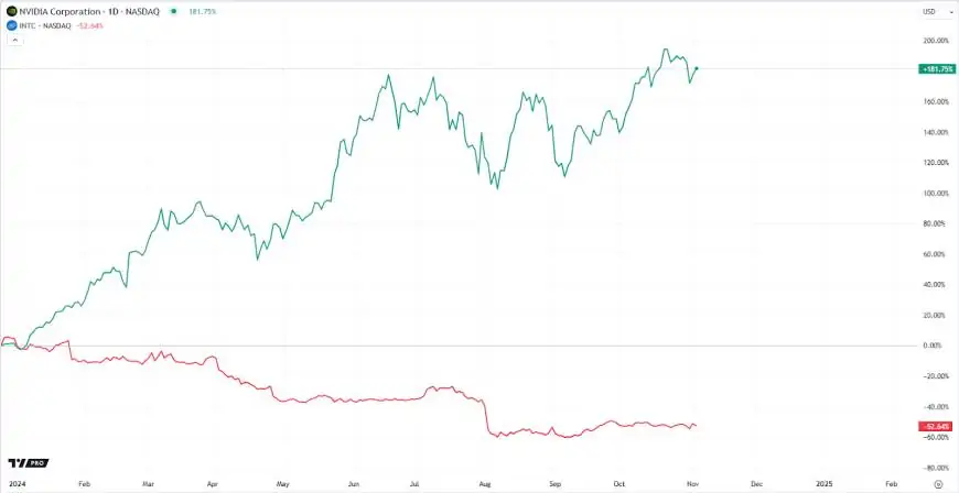 NVIDIA's Rise to the Dow Jones